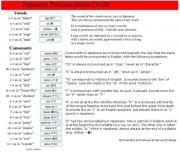 Pronunciation Guide for East Asian Languages